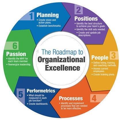 The Roadmap to Organizational Excellence_Wheel Image